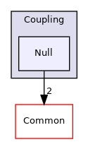 Null