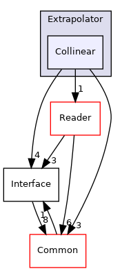 Collinear