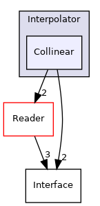Collinear