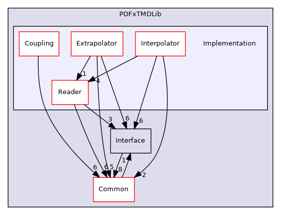 Implementation