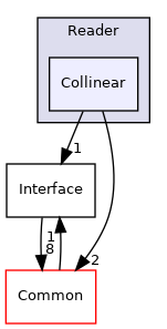 Collinear