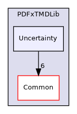 Uncertainty