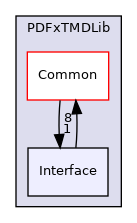 Interface
