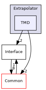 TMD